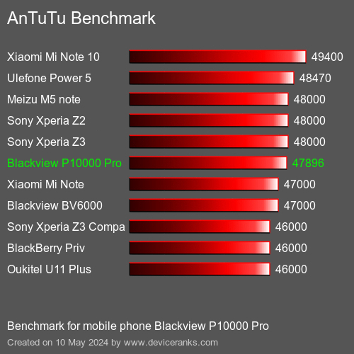 AnTuTuAnTuTu Benchmark Blackview P10000 Pro