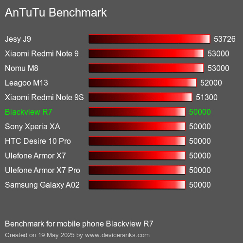 AnTuTuAnTuTu De Référence Blackview R7