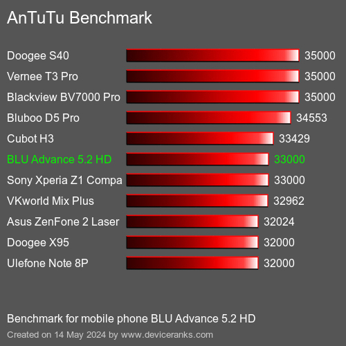 AnTuTuAnTuTu Еталоном BLU Advance 5.2 HD