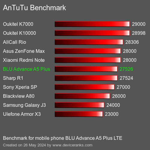 AnTuTuAnTuTu القياسي BLU Advance A5 Plus LTE