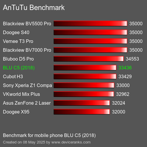 AnTuTu Benchmark handy BLU C5 (2018) AnTuTuAnTuTu Benchmark BLU C5 (2018)