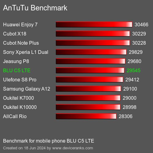 AnTuTuAnTuTu Benchmark BLU C5 LTE