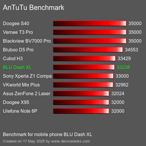 AnTuTu Benchmark telefon BLU Dash XL AnTuTuAnTuTu Měřítko BLU Dash XL
