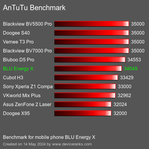 AnTuTuAnTuTu Benchmark BLU Energy X
