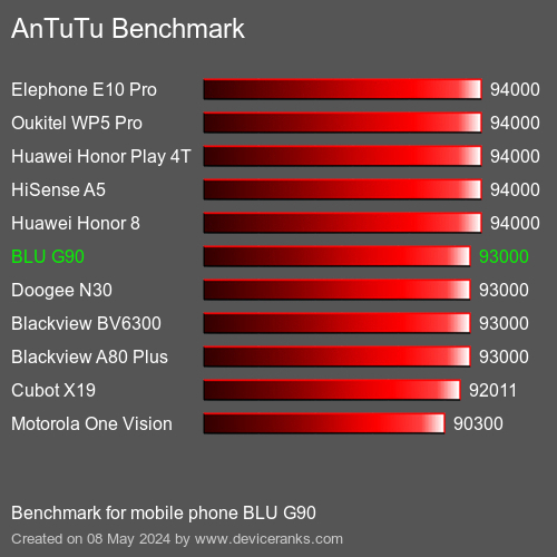 AnTuTuAnTuTu Benchmark BLU G90