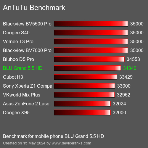 AnTuTuAnTuTu القياسي BLU Grand 5.5 HD