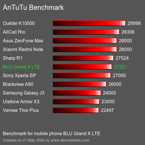 AnTuTuAnTuTu القياسي BLU Grand X LTE