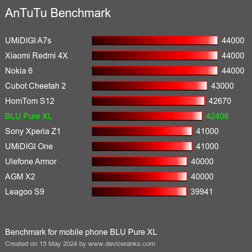 AnTuTuAnTuTu Benchmark BLU Pure XL