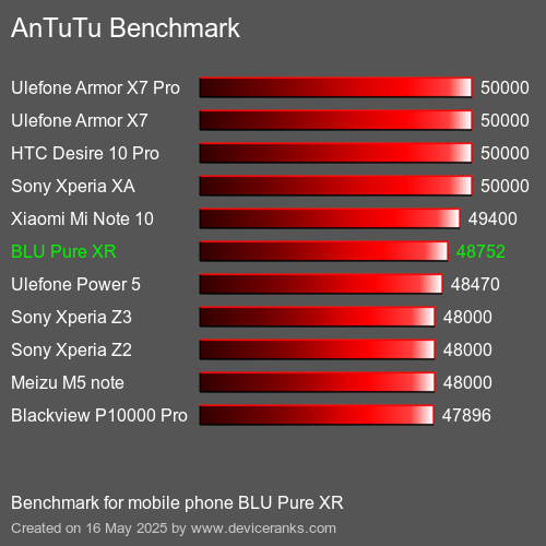 AnTuTuAnTuTu Еталоном BLU Pure XR