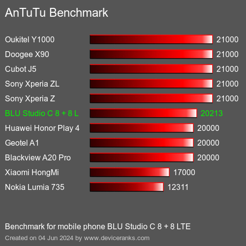 AnTuTuAnTuTu القياسي BLU Studio C 8 + 8 LTE
