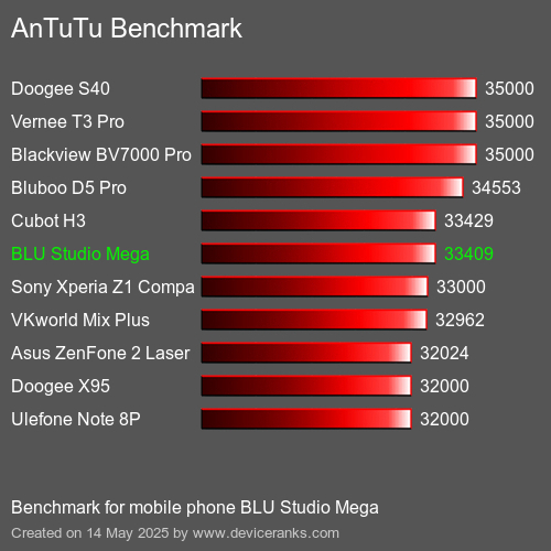 AnTuTu Benchmark telefon BLU Studio Mega AnTuTuAnTuTu Měřítko BLU Studio Mega