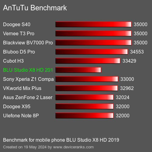 AnTuTuAnTuTu Měřítko BLU Studio X8 HD 2019