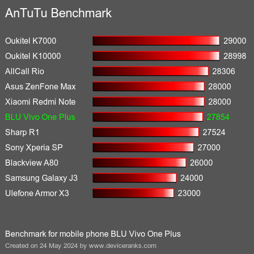 AnTuTuAnTuTu Benchmark BLU Vivo One Plus
