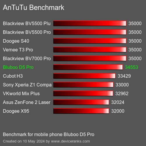 AnTuTuAnTuTu De Referencia Bluboo D5 Pro