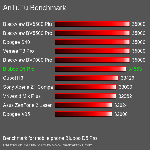 AnTuTu Benchmark telefon Bluboo D5 Pro AnTuTuAnTuTu Měřítko Bluboo D5 Pro