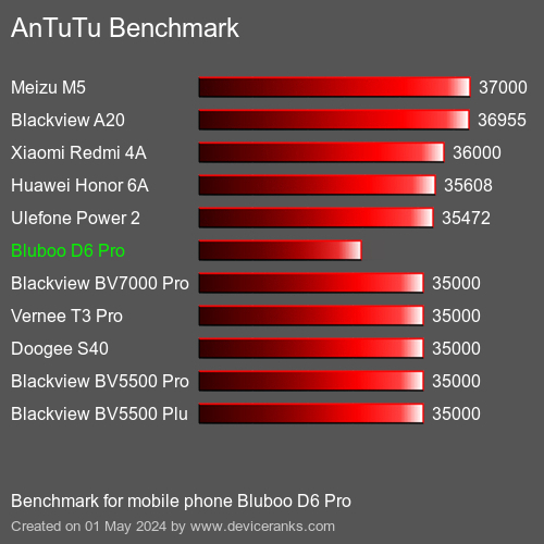 AnTuTuAnTuTu القياسي Bluboo D6 Pro