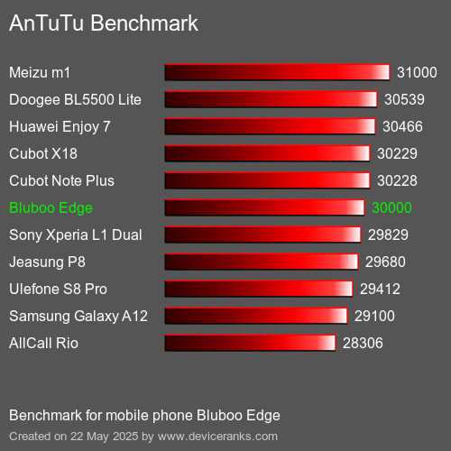 AnTuTuAnTuTu De Referencia Bluboo Edge