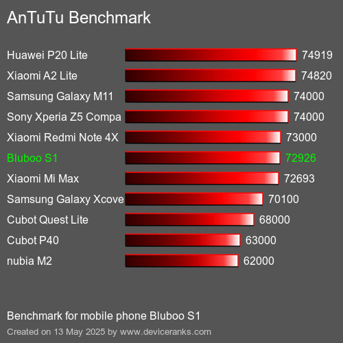 AnTuTu Benchmark el teléfono móvil Bluboo S1 AnTuTuAnTuTu De Referencia Bluboo S1