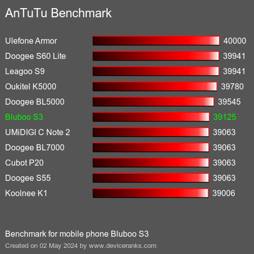 AnTuTuAnTuTu القياسي Bluboo S3