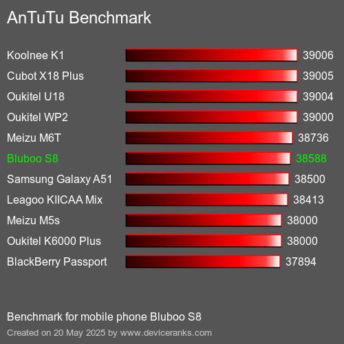 AnTuTuAnTuTu Еталоном Bluboo S8