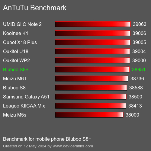 AnTuTuAnTuTu Měřítko Bluboo S8+