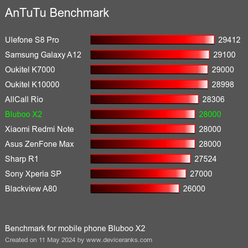 AnTuTuAnTuTu Benchmark Bluboo X2