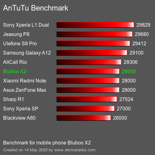 AnTuTuAnTuTu Benchmark Bluboo X2