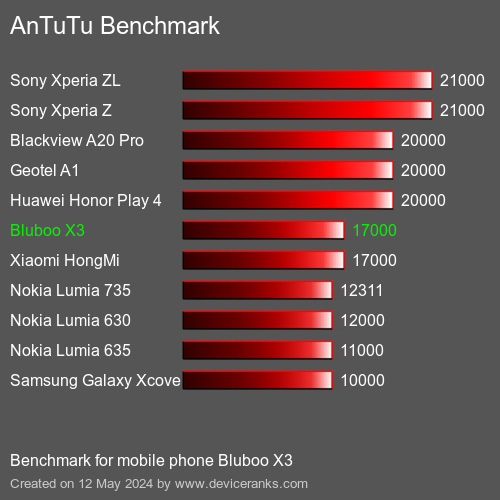 AnTuTuAnTuTu Benchmark Bluboo X3