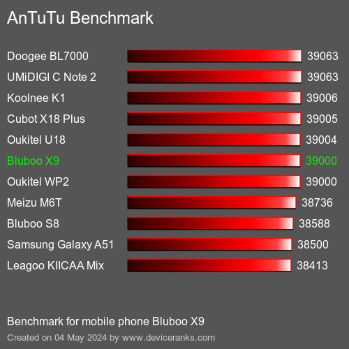 AnTuTuAnTuTu القياسي Bluboo X9