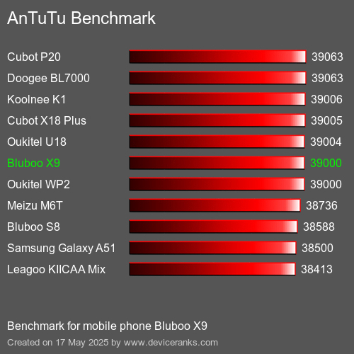 AnTuTuAnTuTu القياسي Bluboo X9