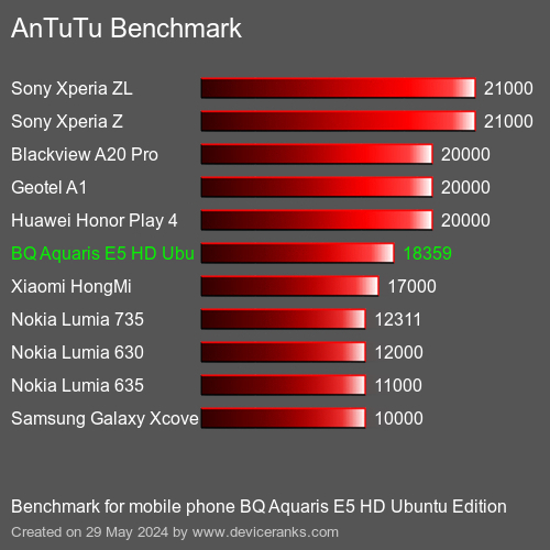 AnTuTuAnTuTu القياسي BQ Aquaris E5 HD Ubuntu Edition