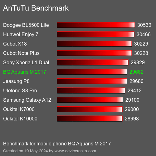 AnTuTuAnTuTu Benchmark BQ Aquaris M 2017