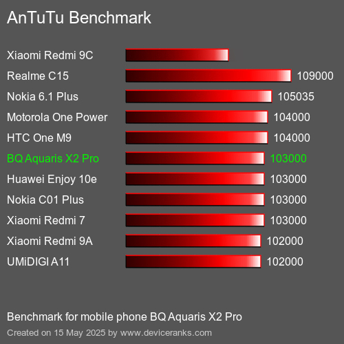 AnTuTu Benchmark el teléfono móvil BQ Aquaris X2 Pro AnTuTuAnTuTu De Referencia BQ Aquaris X2 Pro
