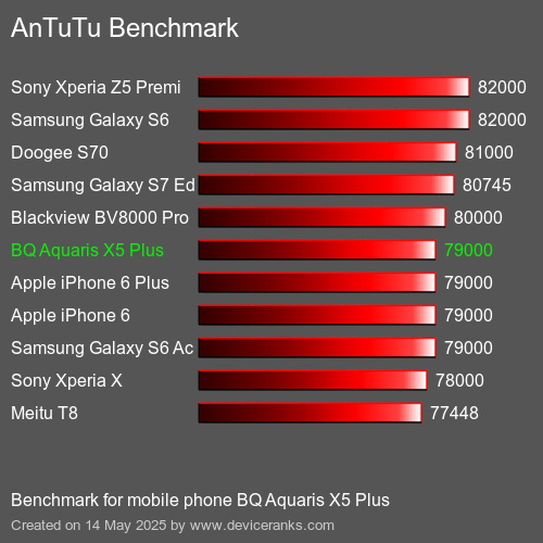 AnTuTuAnTuTu Αναφοράς BQ Aquaris X5 Plus