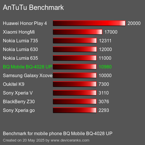 AnTuTuAnTuTu Αναφοράς BQ Mobile BQ-4028 UP