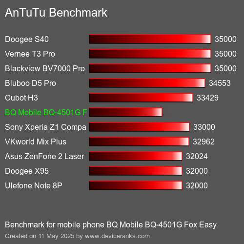 AnTuTuAnTuTu De Referencia BQ Mobile BQ-4501G Fox Easy