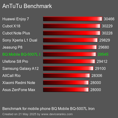 AnTuTuAnTuTu القياسي BQ Mobile BQ-5007L Iron