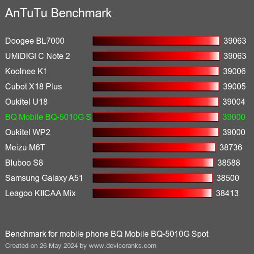 AnTuTuAnTuTu Punktem Odniesienia BQ Mobile BQ-5010G Spot