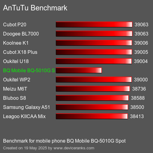 AnTuTuAnTuTu Měřítko BQ Mobile BQ-5010G Spot