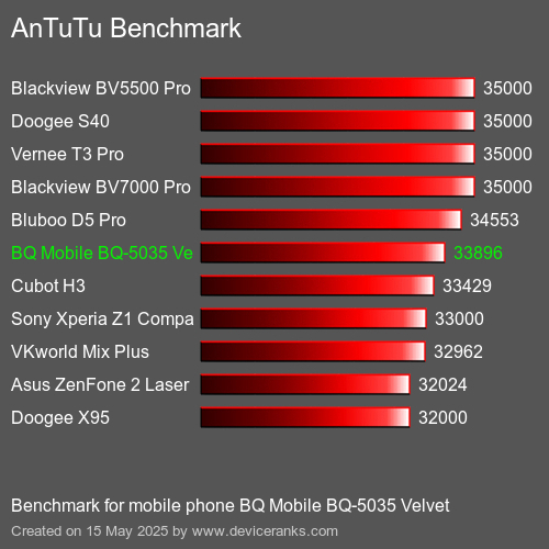 AnTuTuAnTuTu De Referencia BQ Mobile BQ-5035 Velvet