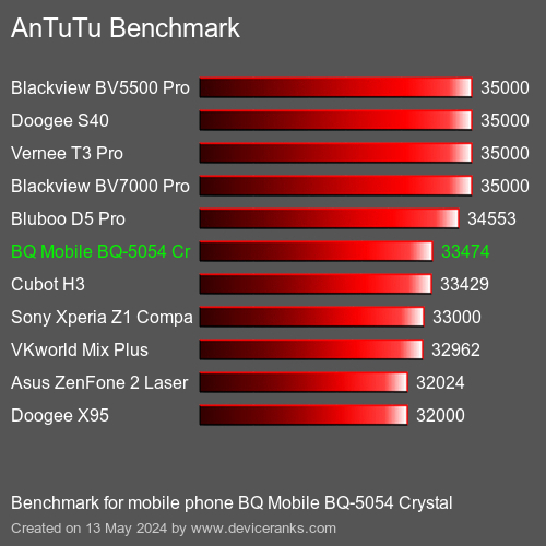 AnTuTuAnTuTu Punktem Odniesienia BQ Mobile BQ-5054 Crystal