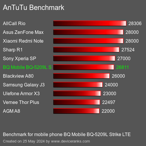 AnTuTuAnTuTu Punktem Odniesienia BQ Mobile BQ-5209L Strike LTE