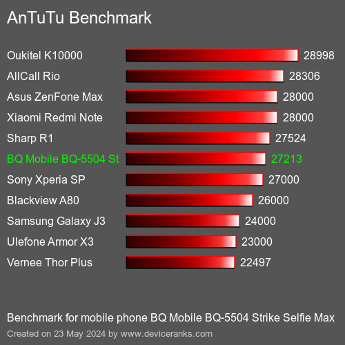 AnTuTuAnTuTu Benchmark BQ Mobile BQ-5504 Strike Selfie Max