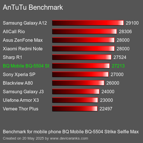 AnTuTuAnTuTu De Référence BQ Mobile BQ-5504 Strike Selfie Max