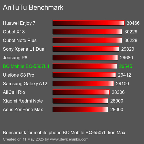 AnTuTu Benchmark telemóvel BQ Mobile BQ-5507L Iron Max AnTuTuAnTuTu Referência BQ Mobile BQ-5507L Iron Max