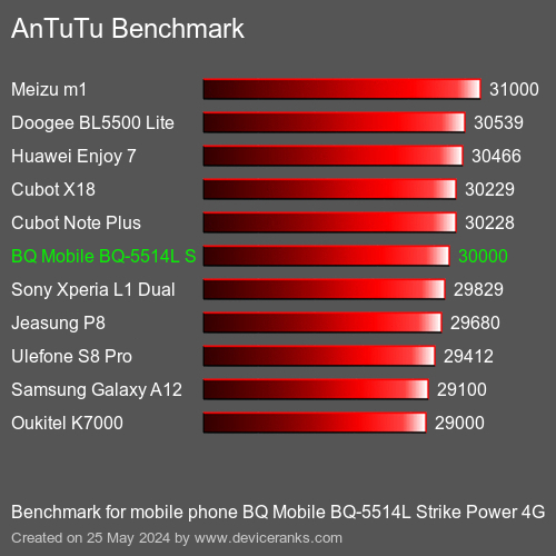 AnTuTuAnTuTu Αναφοράς BQ Mobile BQ-5514L Strike Power 4G