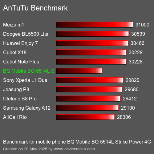 AnTuTuAnTuTu Kriter BQ Mobile BQ-5514L Strike Power 4G