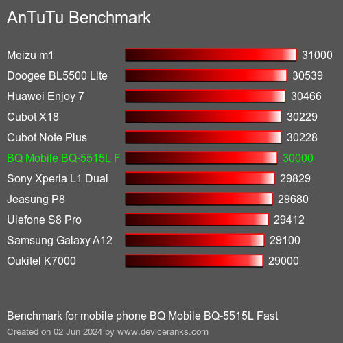 AnTuTuAnTuTu القياسي BQ Mobile BQ-5515L Fast