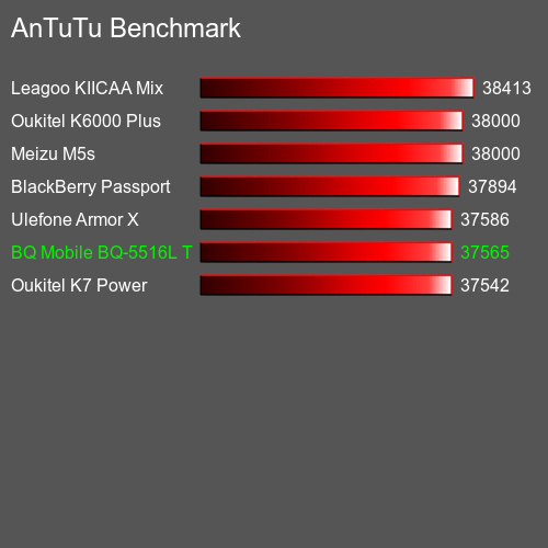 AnTuTuAnTuTu Měřítko BQ Mobile BQ-5516L Twin