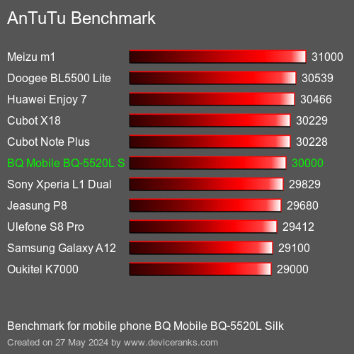 AnTuTuAnTuTu Benchmark BQ Mobile BQ-5520L Silk